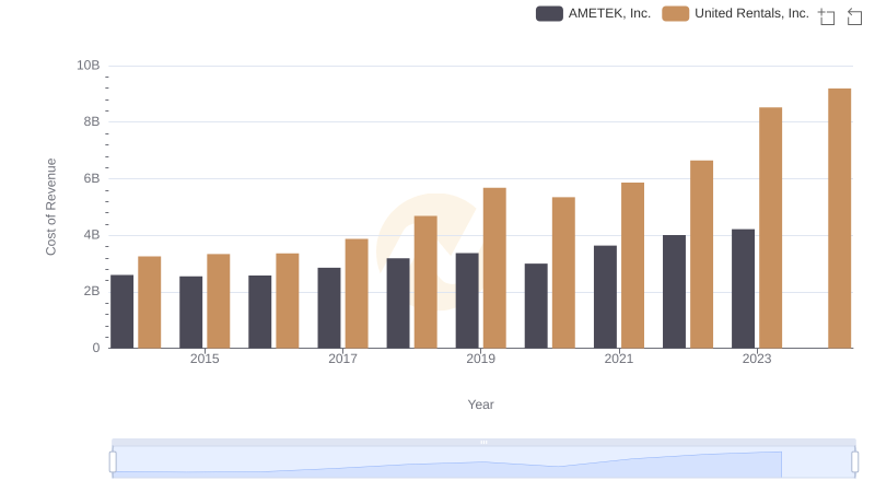 Comparing Cost of Revenue Efficiency: United Rentals, Inc. vs AMETEK, Inc.