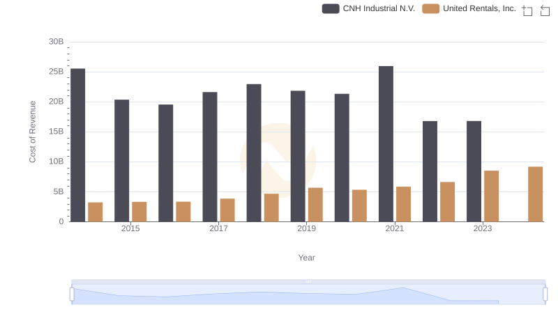 Comparing Cost of Revenue Efficiency: United Rentals, Inc. vs CNH Industrial N.V.