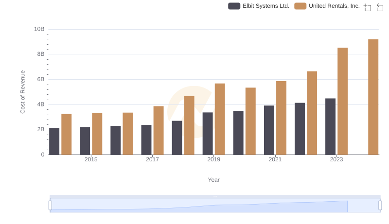 Comparing Cost of Revenue Efficiency: United Rentals, Inc. vs Elbit Systems Ltd.