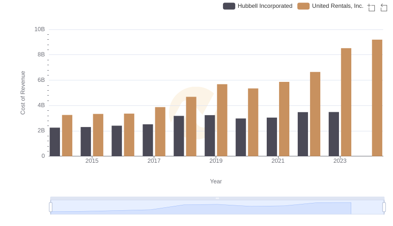 Comparing Cost of Revenue Efficiency: United Rentals, Inc. vs Hubbell Incorporated