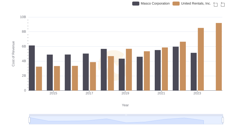 Comparing Cost of Revenue Efficiency: United Rentals, Inc. vs Masco Corporation