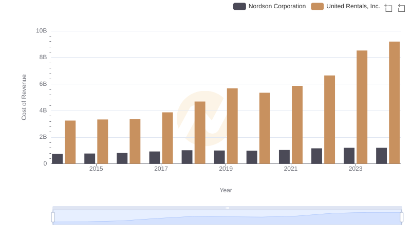 Comparing Cost of Revenue Efficiency: United Rentals, Inc. vs Nordson Corporation