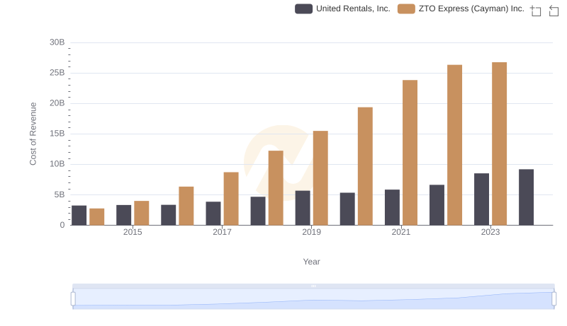 Comparing Cost of Revenue Efficiency: United Rentals, Inc. vs ZTO Express (Cayman) Inc.