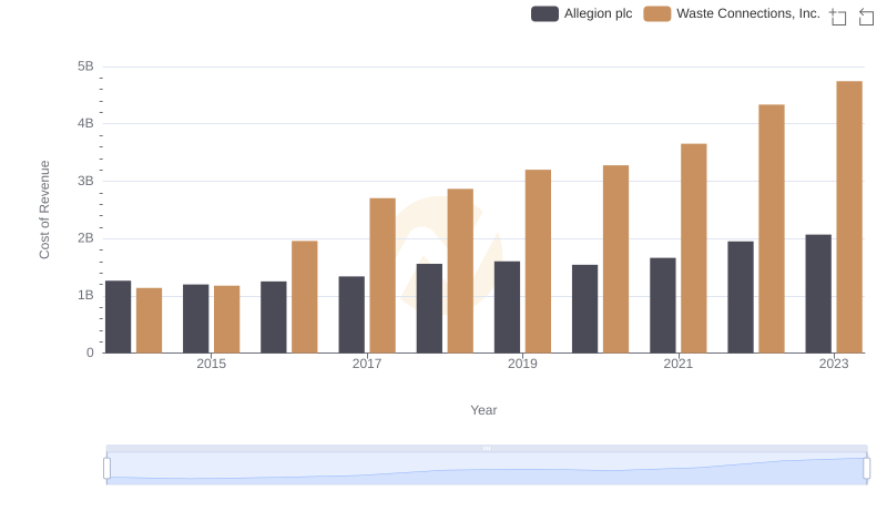Comparing Cost of Revenue Efficiency: Waste Connections, Inc. vs Allegion plc