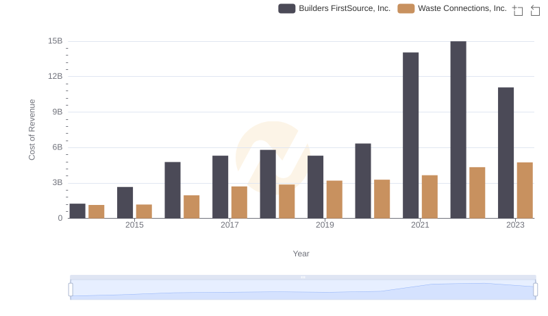 Comparing Cost of Revenue Efficiency: Waste Connections, Inc. vs Builders FirstSource, Inc.