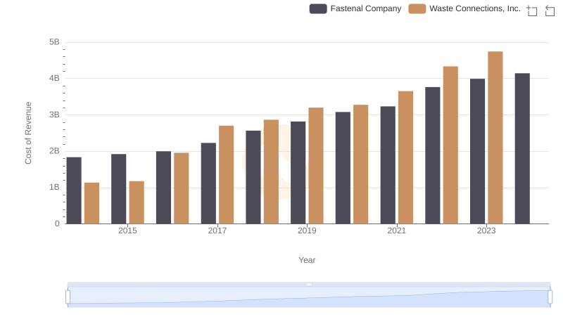 Comparing Cost of Revenue Efficiency: Waste Connections, Inc. vs Fastenal Company