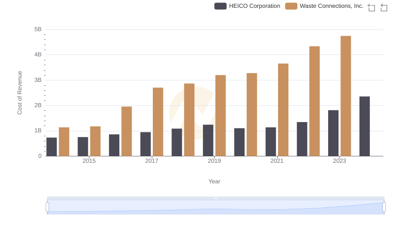 Comparing Cost of Revenue Efficiency: Waste Connections, Inc. vs HEICO Corporation