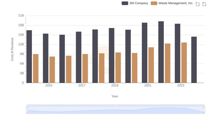 Comparing Cost of Revenue Efficiency: Waste Management, Inc. vs 3M Company