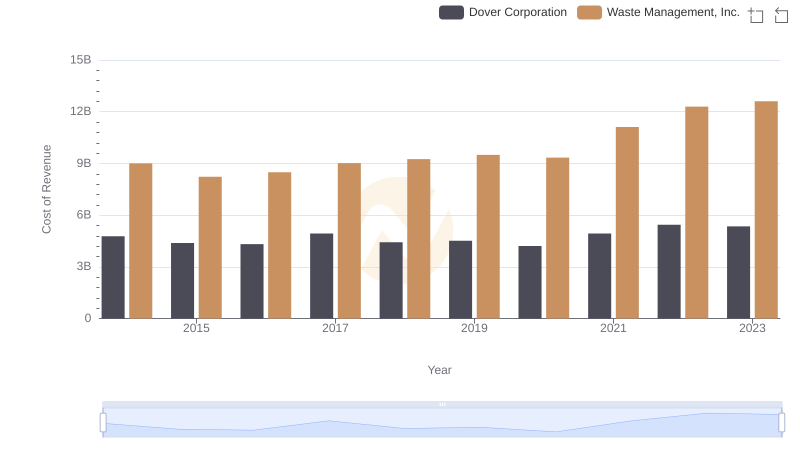 Comparing Cost of Revenue Efficiency: Waste Management, Inc. vs Dover Corporation