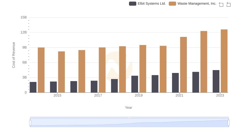 Comparing Cost of Revenue Efficiency: Waste Management, Inc. vs Elbit Systems Ltd.