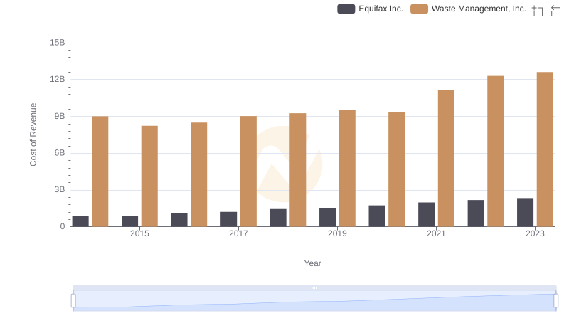 Comparing Cost of Revenue Efficiency: Waste Management, Inc. vs Equifax Inc.