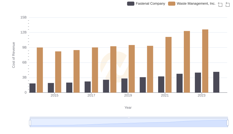Comparing Cost of Revenue Efficiency: Waste Management, Inc. vs Fastenal Company