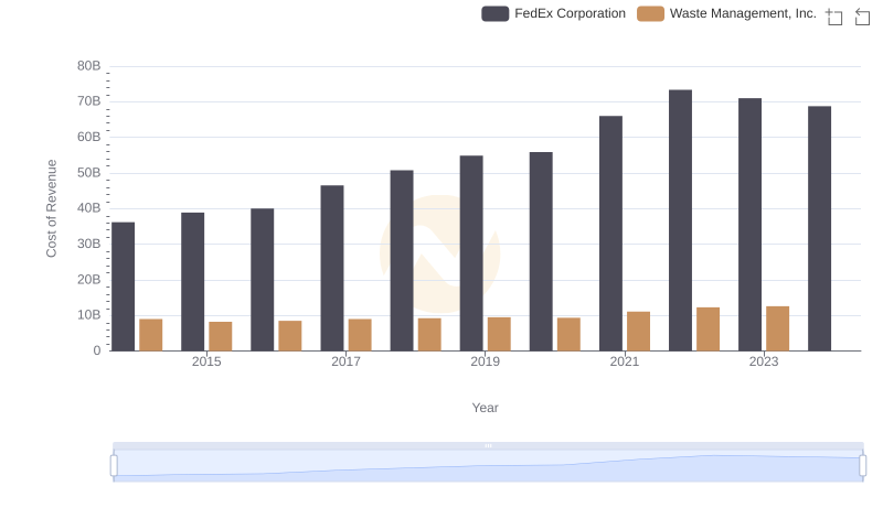 Comparing Cost of Revenue Efficiency: Waste Management, Inc. vs FedEx Corporation