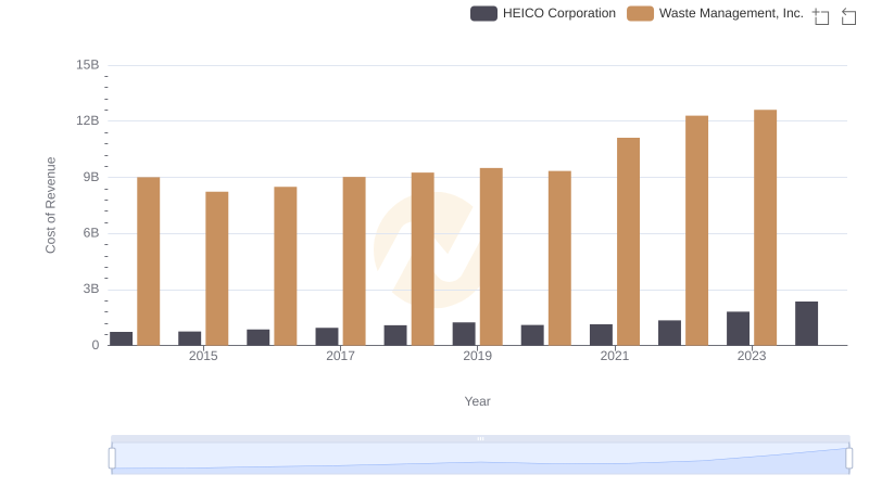 Comparing Cost of Revenue Efficiency: Waste Management, Inc. vs HEICO Corporation