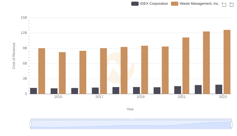 Comparing Cost of Revenue Efficiency: Waste Management, Inc. vs IDEX Corporation