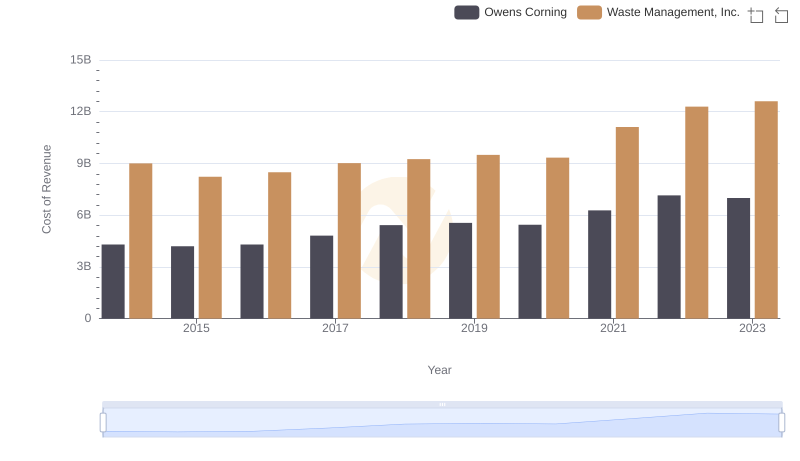Comparing Cost of Revenue Efficiency: Waste Management, Inc. vs Owens Corning