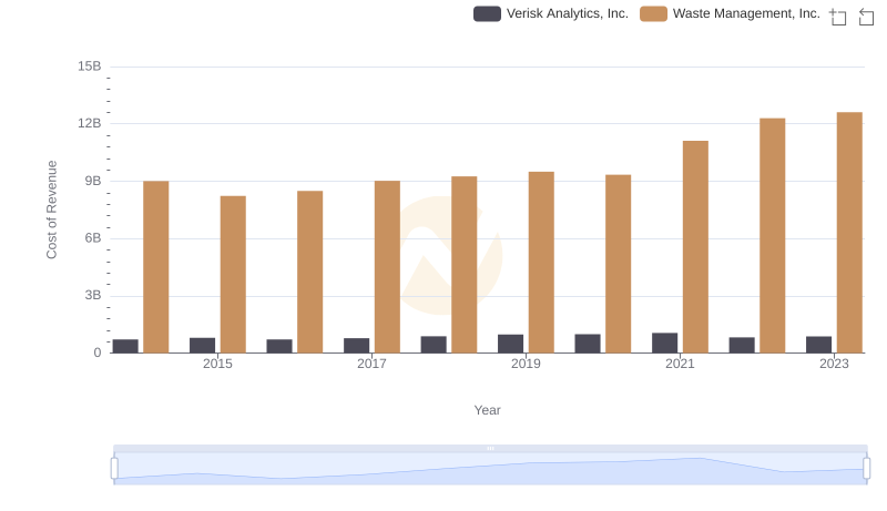 Comparing Cost of Revenue Efficiency: Waste Management, Inc. vs Verisk Analytics, Inc.