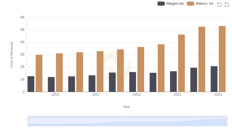 Comparing Cost of Revenue Efficiency: Watsco, Inc. vs Allegion plc