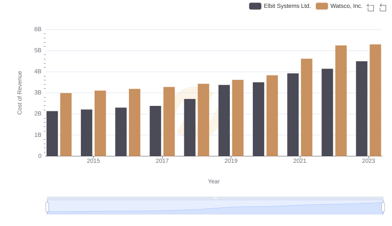 Comparing Cost of Revenue Efficiency: Watsco, Inc. vs Elbit Systems Ltd.