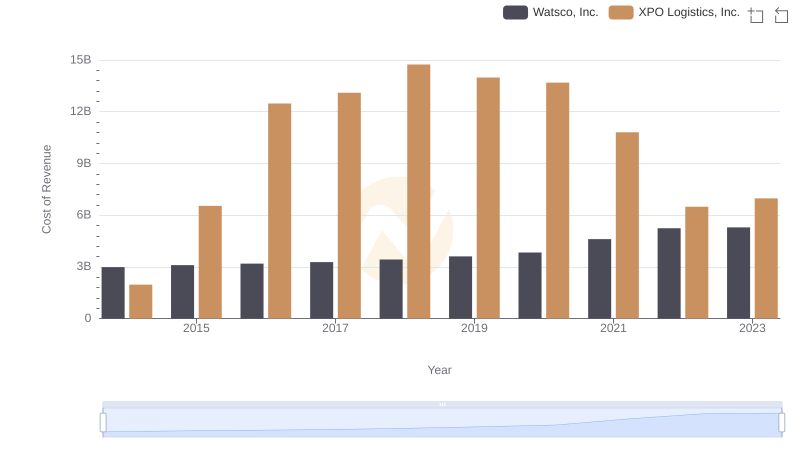 Comparing Cost of Revenue Efficiency: Watsco, Inc. vs XPO Logistics, Inc.