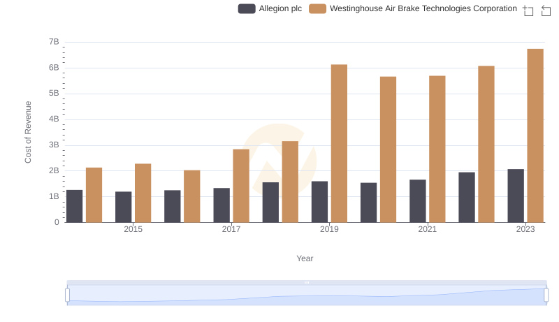 Comparing Cost of Revenue Efficiency: Westinghouse Air Brake Technologies Corporation vs Allegion plc
