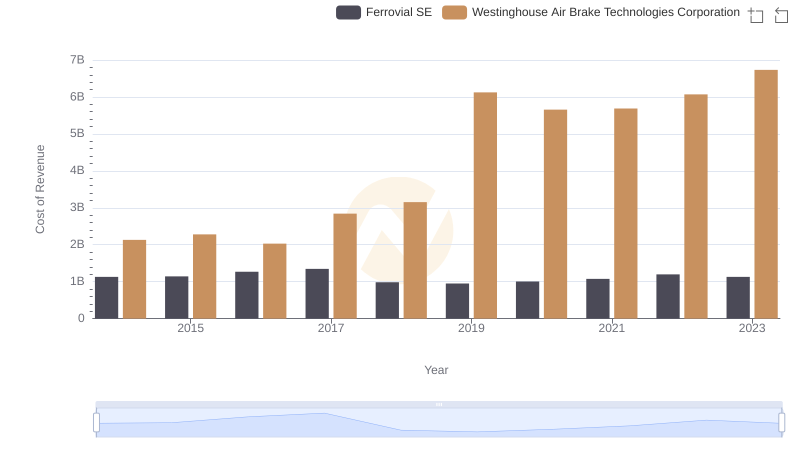 Comparing Cost of Revenue Efficiency: Westinghouse Air Brake Technologies Corporation vs Ferrovial SE