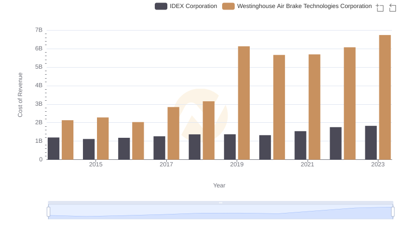 Comparing Cost of Revenue Efficiency: Westinghouse Air Brake Technologies Corporation vs IDEX Corporation