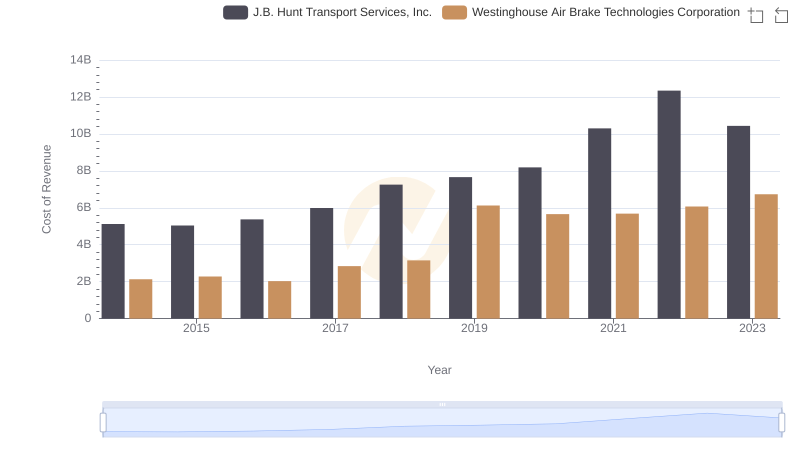 Comparing Cost of Revenue Efficiency: Westinghouse Air Brake Technologies Corporation vs J.B. Hunt Transport Services, Inc.