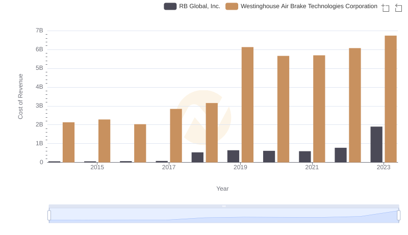 Comparing Cost of Revenue Efficiency: Westinghouse Air Brake Technologies Corporation vs RB Global, Inc.