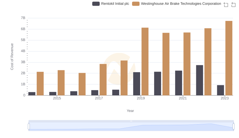 Comparing Cost of Revenue Efficiency: Westinghouse Air Brake Technologies Corporation vs Rentokil Initial plc