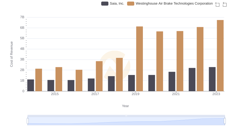 Comparing Cost of Revenue Efficiency: Westinghouse Air Brake Technologies Corporation vs Saia, Inc.