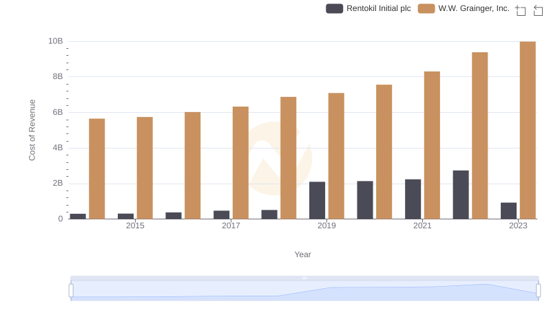 Comparing Cost of Revenue Efficiency: W.W. Grainger, Inc. vs Rentokil Initial plc