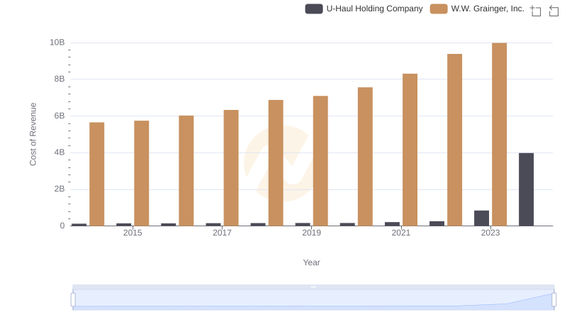 Comparing Cost of Revenue Efficiency: W.W. Grainger, Inc. vs U-Haul Holding Company