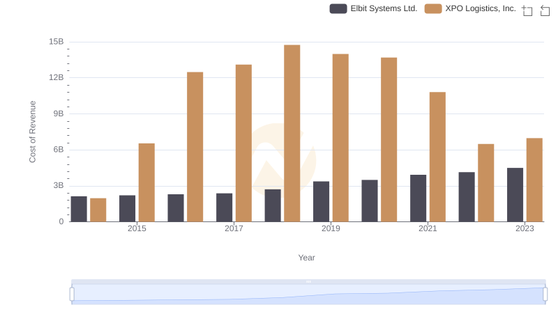 Comparing Cost of Revenue Efficiency: XPO Logistics, Inc. vs Elbit Systems Ltd.