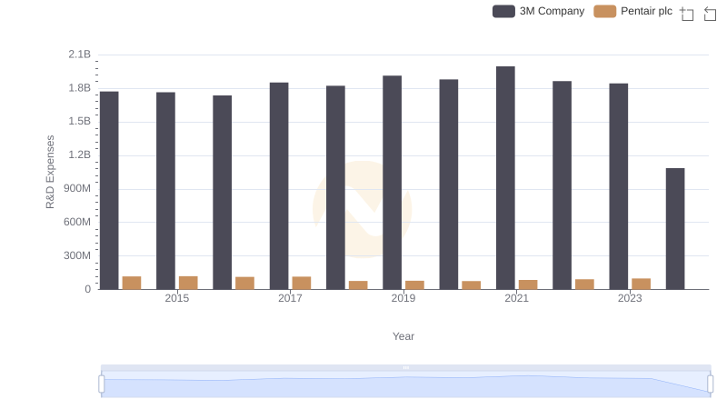 Comparing Innovation Spending: 3M Company and Pentair plc