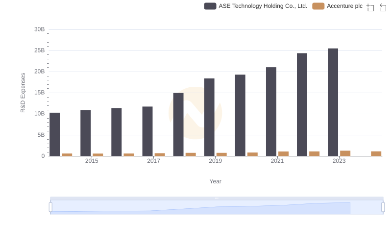 Comparing Innovation Spending: Accenture plc and ASE Technology Holding Co., Ltd.