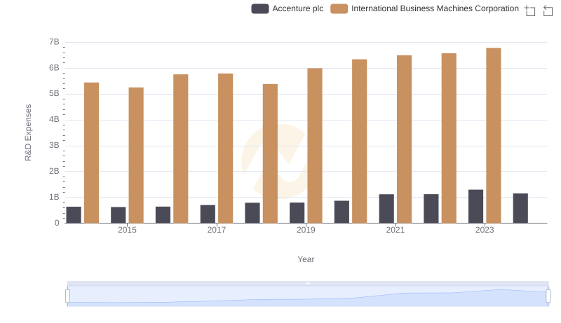 Comparing Innovation Spending: Accenture plc and International Business Machines Corporation