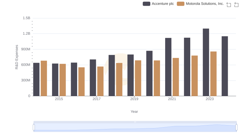 Comparing Innovation Spending: Accenture plc and Motorola Solutions, Inc.