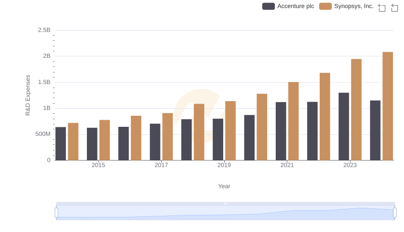 Comparing Innovation Spending: Accenture plc and Synopsys, Inc.