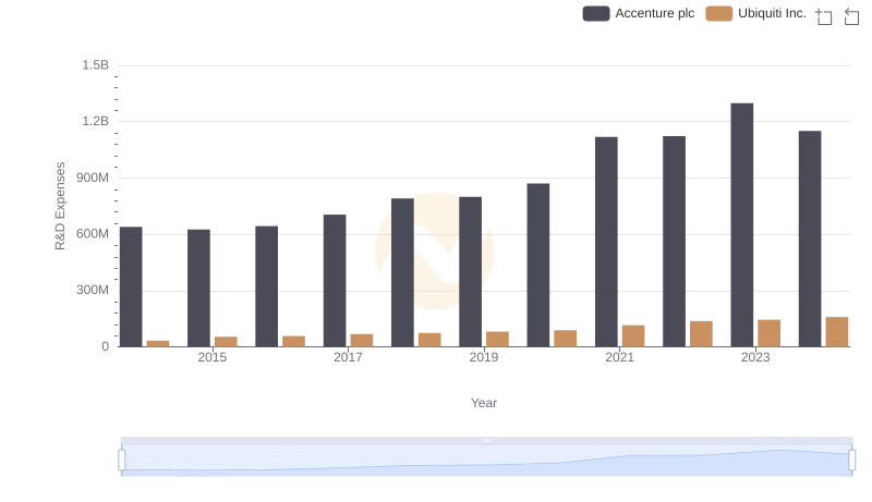 Comparing Innovation Spending: Accenture plc and Ubiquiti Inc.