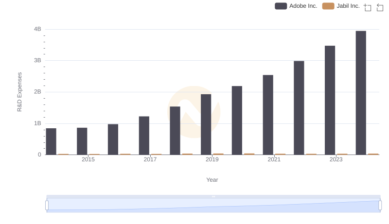 Comparing Innovation Spending: Adobe Inc. and Jabil Inc.