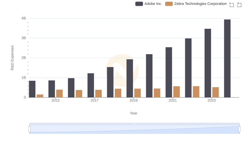 Comparing Innovation Spending: Adobe Inc. and Zebra Technologies Corporation