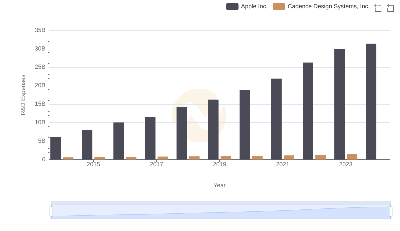 Comparing Innovation Spending: Apple Inc. and Cadence Design Systems, Inc.