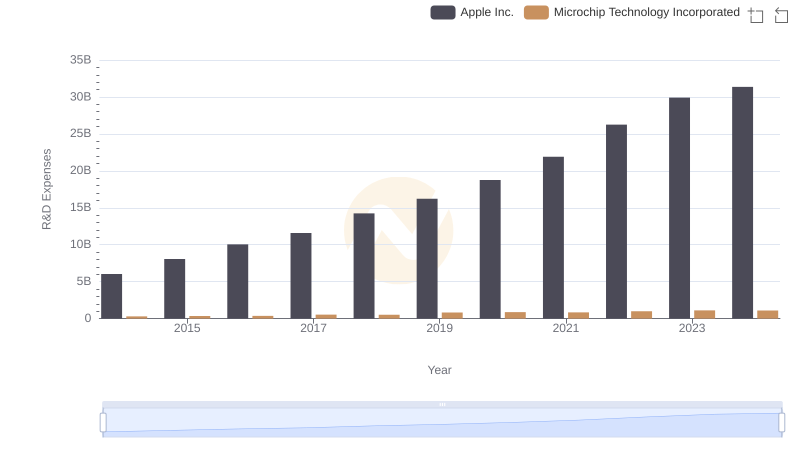 Comparing Innovation Spending: Apple Inc. and Microchip Technology Incorporated