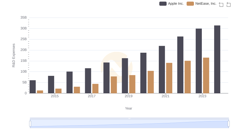 Comparing Innovation Spending: Apple Inc. and NetEase, Inc.