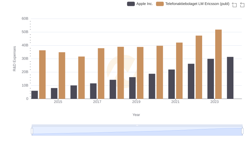 Comparing Innovation Spending: Apple Inc. and Telefonaktiebolaget LM Ericsson (publ)