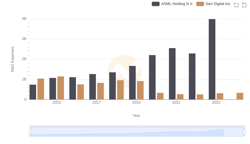 Comparing Innovation Spending: ASML Holding N.V. and Gen Digital Inc.