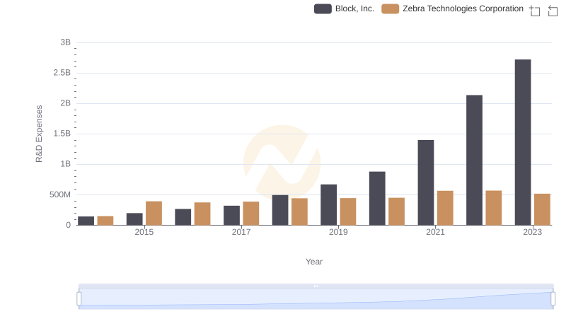 Comparing Innovation Spending: Block, Inc. and Zebra Technologies Corporation