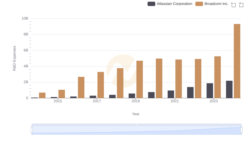 Comparing Innovation Spending: Broadcom Inc. and Atlassian Corporation