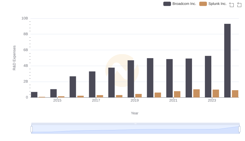 Comparing Innovation Spending: Broadcom Inc. and Splunk Inc.